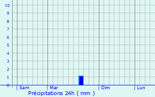 Graphique des précipitations prvues pour Marcillac-Vallon