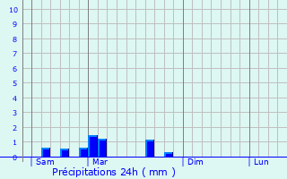 Graphique des précipitations prvues pour Gevry