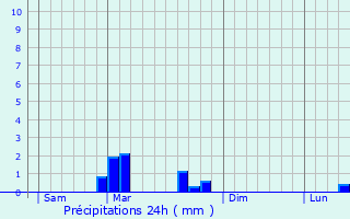 Graphique des précipitations prvues pour Champoux