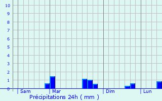 Graphique des précipitations prvues pour Hnansal