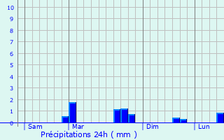 Graphique des précipitations prvues pour Trgon