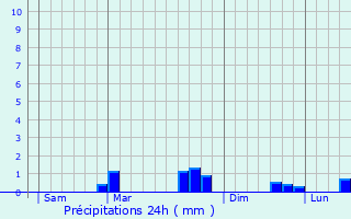 Graphique des précipitations prvues pour Le Hingl