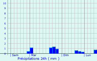 Graphique des précipitations prvues pour Trvron