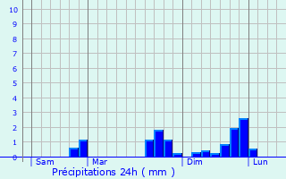 Graphique des précipitations prvues pour Baillestavy