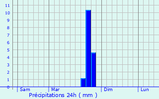 Graphique des précipitations prvues pour Blaye-les-Mines