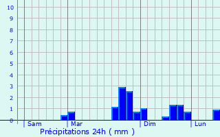 Graphique des précipitations prvues pour Valmeinier