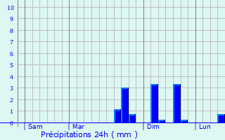 Graphique des précipitations prvues pour Feule