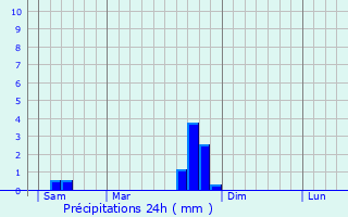 Graphique des précipitations prvues pour La Capelle-Bleys