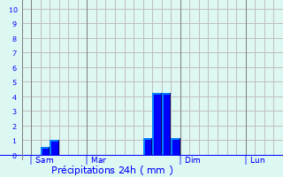 Graphique des précipitations prvues pour Mouret
