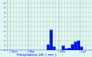 Graphique des précipitations prvues pour Abbvillers