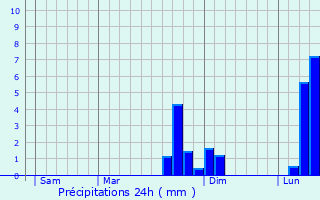 Graphique des précipitations prvues pour Campremy