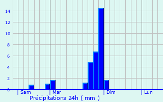 Graphique des précipitations prvues pour Lakota