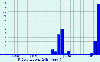 Graphique des précipitations prvues pour Herbinghen