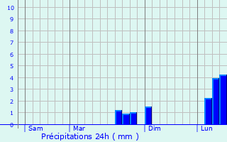 Graphique des précipitations prvues pour Saulx-les-Chartreux