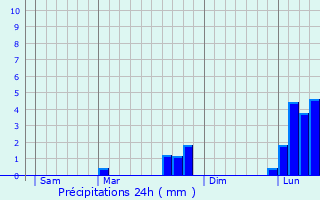 Graphique des précipitations prvues pour Nohant-en-Graay