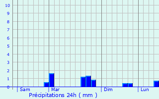 Graphique des précipitations prvues pour Crhen