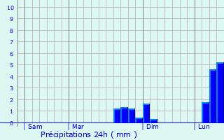 Graphique des précipitations prvues pour Paris 11me Arrondissement