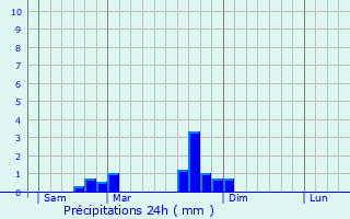 Graphique des précipitations prvues pour Saint-Cyr-le-Chatoux
