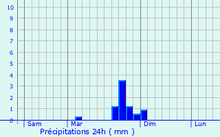 Graphique des précipitations prvues pour Monestier