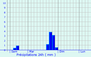 Graphique des précipitations prvues pour Cransac