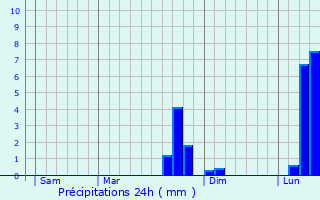 Graphique des précipitations prvues pour Lachapelle