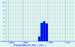 Graphique des précipitations prvues pour Laval-d