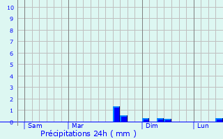 Graphique des précipitations prvues pour Colroy-la-Grande