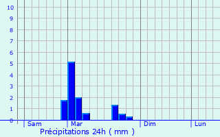 Graphique des précipitations prvues pour Framont