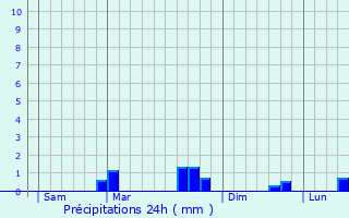 Graphique des précipitations prvues pour Plven