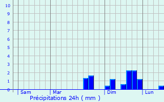 Graphique des précipitations prvues pour Charmoille