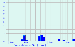 Graphique des précipitations prvues pour Plour-sur-Rance