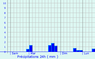 Graphique des précipitations prvues pour Saint-Samson-sur-Rance