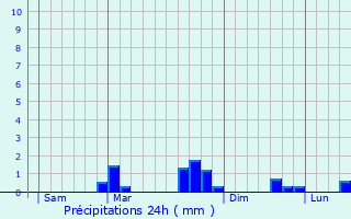 Graphique des précipitations prvues pour La Vicomt-sur-Rance