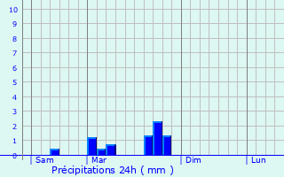 Graphique des précipitations prvues pour Grzes