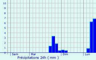Graphique des précipitations prvues pour Hescamps