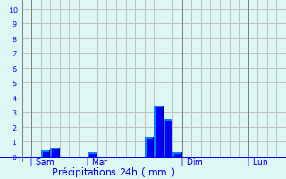 Graphique des précipitations prvues pour Salles-Courbatis