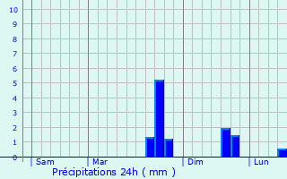 Graphique des précipitations prvues pour Augnat