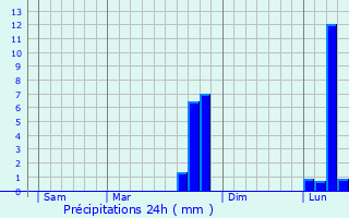 Graphique des précipitations prvues pour Elbeuf-en-Bray