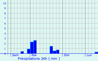 Graphique des précipitations prvues pour Maussans