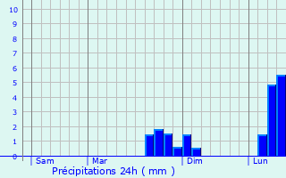 Graphique des précipitations prvues pour Piscop