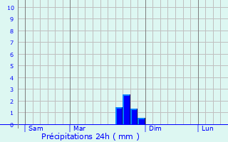 Graphique des précipitations prvues pour Hostun