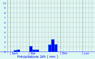 Graphique des précipitations prvues pour Espagnac-Sainte-Eulalie