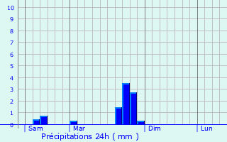 Graphique des précipitations prvues pour Les Albres