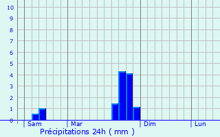 Graphique des précipitations prvues pour Pruines