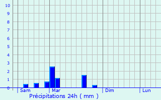 Graphique des précipitations prvues pour Saint-Seine-en-Bche
