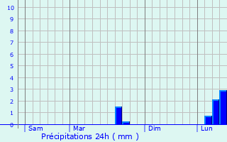 Graphique des précipitations prvues pour Combrailles
