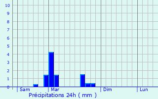 Graphique des précipitations prvues pour Montmanon