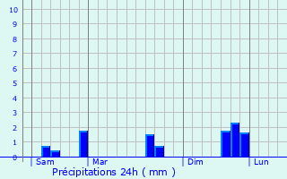 Graphique des précipitations prvues pour Tourcoing