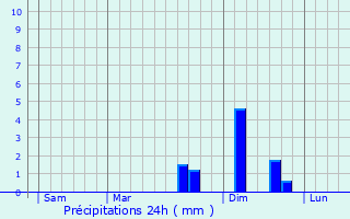 Graphique des précipitations prvues pour Vellerot-ls-Vercel