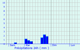 Graphique des précipitations prvues pour Le Bourg